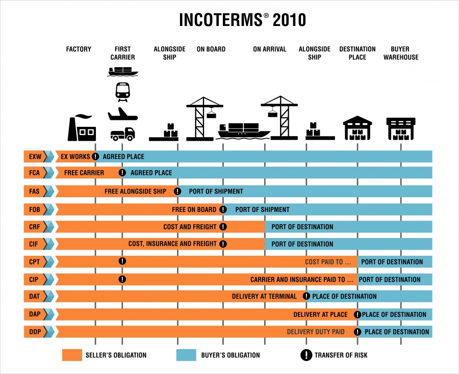 INCOTERMS